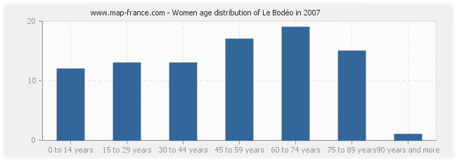 Women age distribution of Le Bodéo in 2007